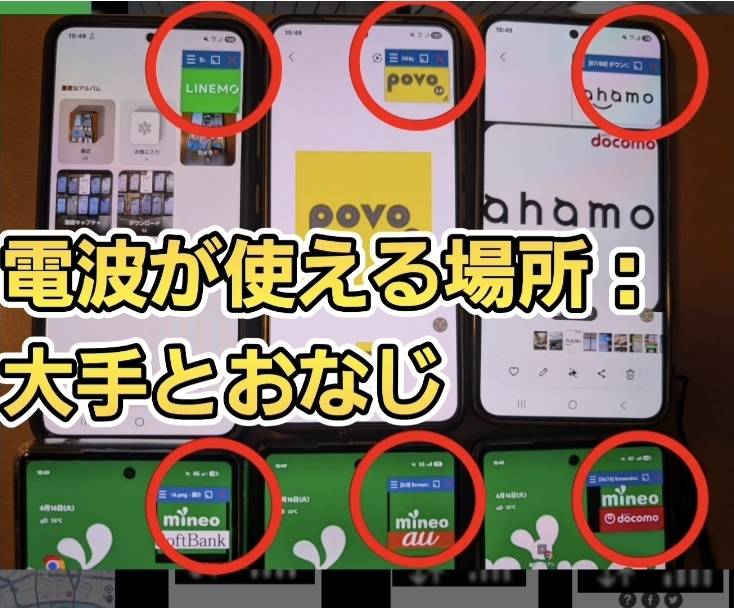 「電波が使える場所:大手とおなじ」と大きく記載された、6つの通信回線の電波状況を示すスマートフォンの比較画像。画面右上のアンテナピクト(電波の強さを示すアイコン)がそれぞれ赤丸で囲まれ、すべての端末でしっかり電波が立っていることが強調されています。上段は左から「LINEMO」「povo」「ahamo」、下段は左から「mineo(SoftBank)」「mineo(au)」「mineo(docomo)」が並んでいます。各端末のステータスバーの時刻は15時48分を示しており、下段のmineo端末3台のホーム画面には6月16日(火)という日付も確認できます。格安SIMであっても、アンテナが立つエリアの広さは大手キャリアと全く変わらないという実態を証明しています。