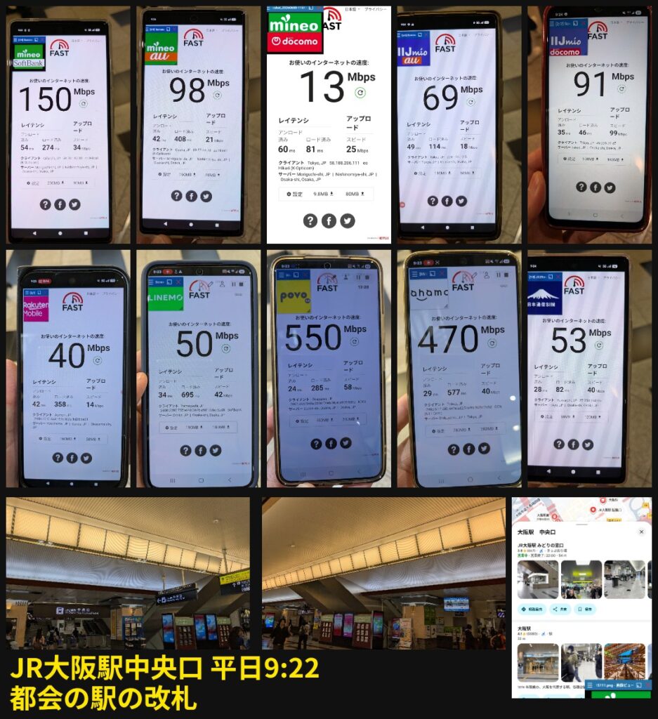 平日9時22分、JR大阪駅中央口(都会の駅の改札)で実施した各通信キャリアの通信速度テスト(FAST.com)実測データの比較画像。10台のスマートフォンの測定画面が並んでおり、詳細な計測結果は以下の通りです。
上段左から、
・mineo(ソフトバンク回線):下り150Mbps(アンロード54ms/ロード済み274ms、上り34Mbps)
・mineo(au回線):下り98Mbps(アンロード42ms/ロード済み408ms、上り21Mbps)
・mineo(ドコモ回線):下り13Mbps(アンロード60ms/ロード済み81ms、上り25Mbps)
・IIJmio(au回線):下り69Mbps(アンロード49ms/ロード済み114ms、上り18Mbps)
・IIJmio(ドコモ回線):下り91Mbps(アンロード35ms/ロード済み49ms、上り99Mbps)
中段左から、
・楽天モバイル:下り40Mbps(アンロード42ms/ロード済み388ms、上り14Mbps)
・LINEMO:下り50Mbps(アンロード34ms/ロード済み685ms、上り42Mbps)
・povo:下り550Mbps(アンロード31ms/ロード済み265ms、上り68Mbps)
・ahamo:下り470Mbps(アンロード29ms/ロード済み577ms、上り40Mbps)
・日本通信SIM:下り53Mbps(アンロード38ms/ロード済み92ms、上り99Mbps)
画像下部には測定現場であるJR大阪駅中央口周辺の写真とマップ画像が添えられています。
