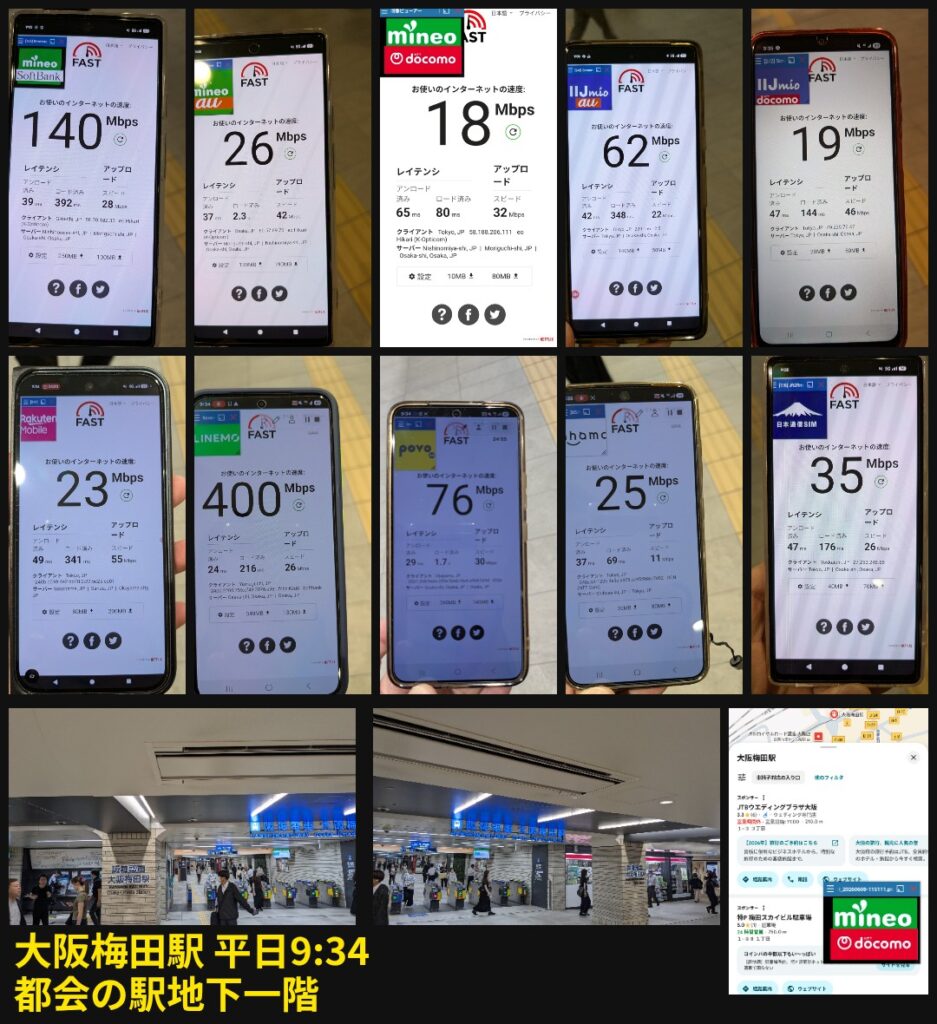 平日9時34分、大阪梅田駅地下一階における各通信キャリア全10回線のインターネット下り通信速度テストの測定結果一覧。上段左の端末から順に、mineo(ソフトバンク回線)は140Mbps、mineo(au回線)は26Mbps、mineo(ドコモ回線)は18Mbps、IIJmio(ドコモ回線)は62Mbps、IIJmio(au回線)は19Mbps。中段左の端末から順に、楽天モバイルは23Mbps、LINEMOは400Mbps、povoは76Mbps、ahamoは25Mbps、日本通信SIMは35Mbpsという詳細な数値データが示されている。下段には測定環境である大阪梅田駅の地下改札付近の風景写真と周辺マップが配置されている。