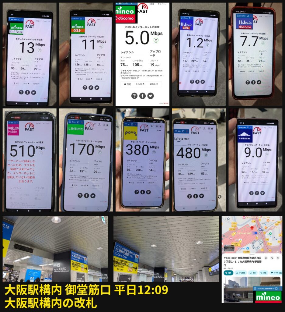 平日12時09分、大阪駅構内御堂筋口の改札付近における各通信キャリア全10回線のインターネット下り通信速度テストの測定結果一覧。上段左の端末から順に、mineo(ソフトバンク回線)は13Mbps、mineo(au回線)は11Mbps、mineo(ドコモ回線)は5.0Mbps、IIJmio(au回線)は1.2Mbps、IIJmio(ドコモ回線)は7.7Mbps。中段左の端末から順に、楽天モバイルは510Kbps、LINEMOは170Mbps、povoは380Mbps、ahamoは480Mbps、日本通信SIMは9.0Mbpsという詳細な数値データが示されている。下段には測定環境である大阪駅構内御堂筋口の風景写真と周辺マップが配置されている。