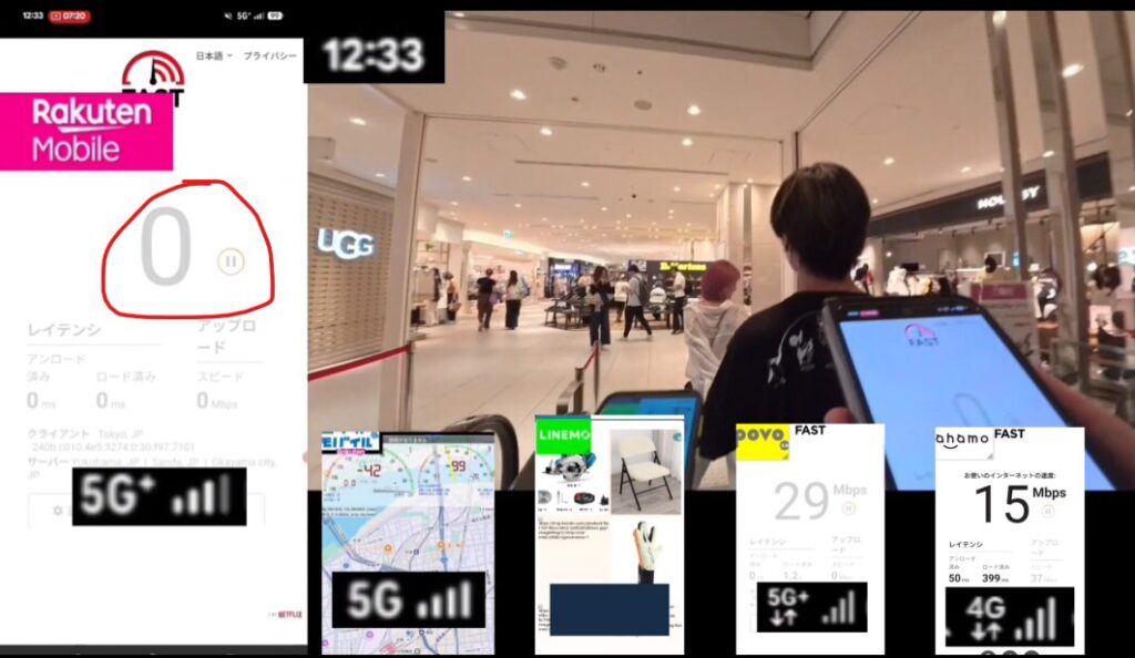 12時33分、お昼休みの時間帯に屋内ショッピングモール(背景にUGGなどの店舗が見える通路)で実施した、各通信キャリアの通信テスト実測データの比較画像。左側に大きく表示された「楽天モバイル」のFAST.com測定画面では、5G+接続の表記があるものの、下り速度が「0」のまま赤丸で強調されており、レイテンシや上り速度もすべて0の状態で通信が完全に停止(パケ詰まり)している深刻な実態を示しています。
右側下部には4つの画面が並び、左から「ロケットモバイル」のマップ・電波状況表示画面(5G接続)、続いて「LINEMO」のウェブサイト閲覧画面(ECサイトの商品画像を表示)、FAST.comの測定画面として「povo」が5G+接続で下り29Mbps、「ahamo」が4G接続で下り15Mbps(アンロード50ms/ロード済み399ms、上り37Mbps)という詳細な計測結果が記録されています。