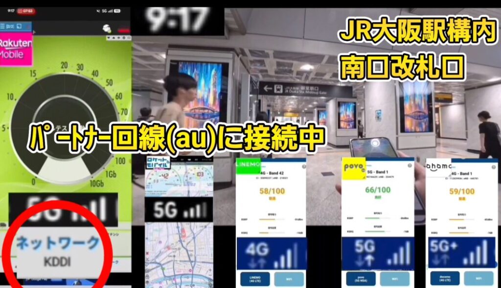 9時17分、JR大阪駅構内南口改札口付近における、各通信キャリアのネットワーク品質スコアおよび接続状況の測定結果。画面中央には「パートナー回線(au)に接続中」というテロップが配置されている。左の端末画面から順に、楽天モバイルは赤丸で囲まれた「ネットワーク KDDI」の表示がありパートナー回線(au)の5Gに接続中、ロケットモバイルは5G接続中、LINEMOは品質スコア58/100(普通・4G・Band 42接続)、povoは品質スコア66/100(良好・5G・Band 1接続)、ahamoは品質スコア59/100(普通・4G・Band 1接続、下部のアンテナピクト表記は5G+)という詳細な数値データが示されている。