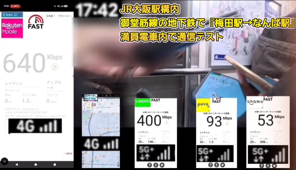17時42分、JR大阪駅構内および御堂筋線の地下鉄(梅田駅〜なんば駅間)の満員電車内で実施した、各通信キャリアの通信速度テスト(FAST.com)実測データの比較画像。左側に大きく表示された「楽天モバイル」は4G接続で下り速度640Kbps(ロード済みレイテンシ1.3s、上り0Mbps)と著しく遅い数値を示しています。画面下部には4つの画面が並び、左から「ロケットモバイル」のマップ表示画面(4G接続)、続いて5G+接続の3回線の結果として、「LINEMO」が下り400Mbps(アンロード25ms/ロード済み140ms、上り34Mbps)、「povo」が下り93Mbps(アンロード26ms/ロード済み1.3s、上り76Mbps)、「ahamo」が下り53Mbps(アンロード25ms/ロード済み398ms、上り22Mbps)という詳細な計測結果が記録されています。
