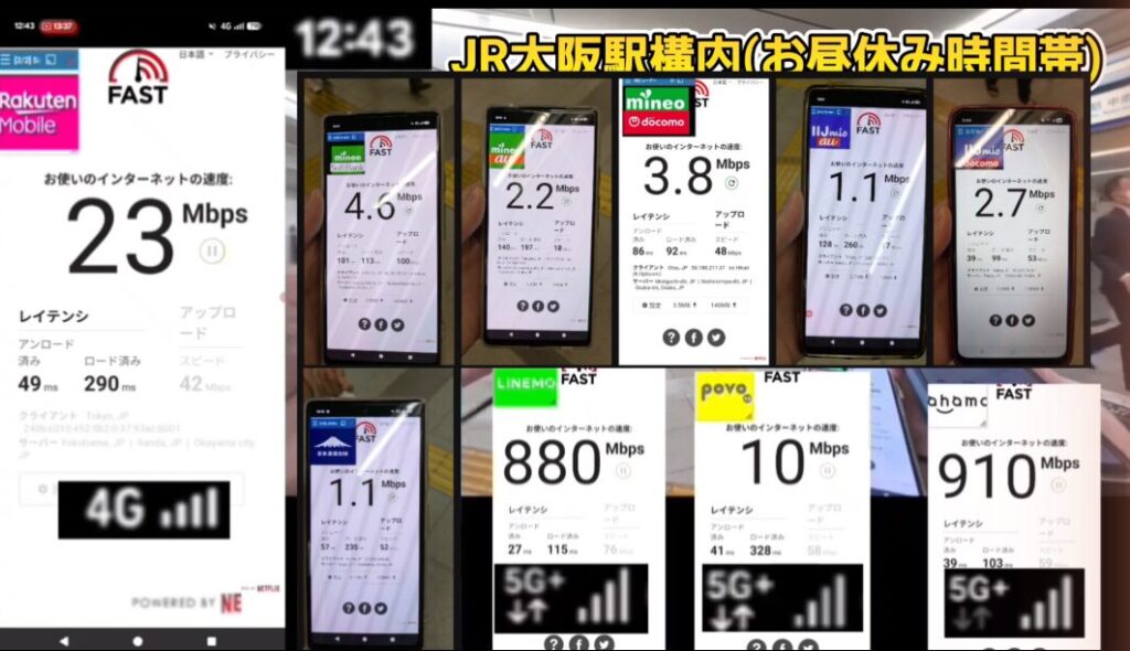12時43分、お昼休み時間帯のJR大阪駅構内で実施した、各通信キャリアの通信速度テスト(FAST.com)実測データの比較画像。左側に大きく表示された「楽天モバイル」は4G接続で下り23Mbps(アンロード49ms/ロード済み290ms、上り42Mbps)。
右側には9つの測定画面が並び、上段左から「mineo(ソフトバンク回線)」が下り4.6Mbps(上り100Mbps)、「mineo(au回線)」が下り2.2Mbps(上り18Mbps)、「mineo(ドコモ回線)」が下り3.8Mbps(上り48Mbps)、「IIJmio(au回線)」が下り1.1Mbps(上り17Mbps)、「IIJmio(ドコモ回線)」が下り2.7Mbps(上り53Mbps)。
下段左から「日本通信SIM」が下り1.1Mbps(上り52Mbps)、続いて5G+接続の3回線の結果として、「LINEMO」が下り880Mbps(アンロード27ms/ロード済み115ms、上り76Mbps)、「povo」が下り10Mbps(アンロード41ms/ロード済み328ms、上り58Mbps)、「ahamo」が下り910Mbps(アンロード39ms/ロード済み103ms、上り59Mbps)という詳細な計測結果が記録されています。