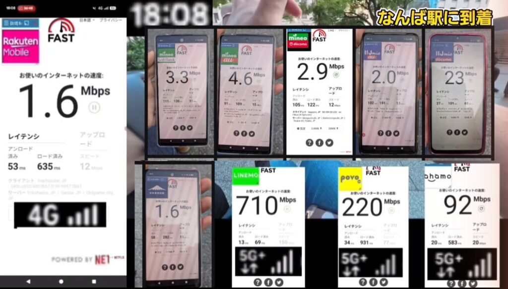 18時08分、なんば駅到着時に実施した各通信キャリアの通信速度テスト(FAST.com)実測データの比較画像。左側に大きく表示された「楽天モバイル」は4G接続で下り1.6Mbps(アンロード53ms/ロード済み635ms、上り12Mbps)。
右側には9つの測定画面が並び、上段左から「mineo(ソフトバンク回線)」が下り3.3Mbps(上り11Mbps)、「mineo(au回線)」が下り4.6Mbps(上り15Mbps)、「mineo(ドコモ回線)」が下り2.9Mbps(上り12Mbps)、「IIJmio(au回線)」が下り2.0Mbps(上り13Mbps)、「IIJmio(ドコモ回線)」が下り23Mbps(上り69Mbps)。
下段左から「日本通信SIM」が下り1.6Mbps(上り15Mbps)、続いて5G+接続の3回線の結果として、「LINEMO」が下り710Mbps(アンロード13ms/ロード済み69ms、上り150Mbps)、「povo」が下り220Mbps(アンロード34ms/ロード済み931ms、上り77Mbps)、「ahamo」が下り92Mbps(アンロード20ms/ロード済み583ms、上り20Mbps)という詳細な計測結果が記録されています。
