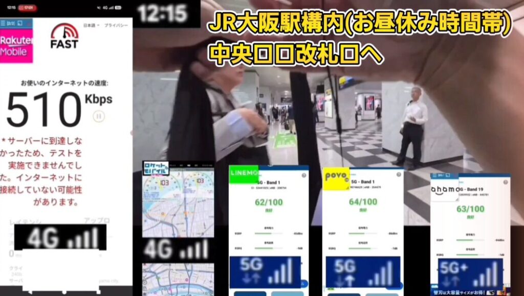 12時15分、お昼休み時間帯のJR大阪駅構内(中央口改札口へ向かう途中)で実施した通信テストの比較画像。左側に大きく表示された「楽天モバイル」は4G接続で下り510Kbpsと表示されていますが、画面中央に赤字で「サーバーに到達しなかったため、テストを実施できませんでした。インターネットに接続していない可能性があります。」というエラーメッセージが出ており、通信に失敗している状態が示されています。
右側下部には4つの画面が並び、左から「ロケットモバイル」のマップ表示画面(4G接続)、続いて電波状況測定アプリの画面として「LINEMO」が5G(Band 1)でスコア62/100(良好)、「povo」が5G(Band 1)でスコア64/100(良好)、「ahamo」が5G+接続(Band 19)でスコア63/100(良好)と、各社の安定した電波強度の実測データが記録されています。