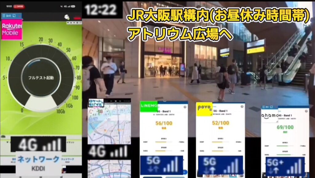 12時22分、お昼休み時間帯のJR大阪駅構内(アトリウム広場へ向かう途中)で実施した通信テストの比較画像。左側に大きく表示された「楽天モバイル」の測定画面では4G接続となっており、画面下部にネットワーク「KDDI」と表示され、パートナー回線(ローミング)に繋がっている状態が確認できます。
右側下部には4つの画面が並び、左から「ロケットモバイル」のマップ表示画面(4G接続)、続いて電波状況測定アプリの実測データとして、「LINEMO」が5G接続(Band 1)でスコア56/100(普通)、「povo」が5G接続(Band 1)でスコア52/100(普通)、「ahamo」が5G+接続でスコア69/100(良好)と記録されています。