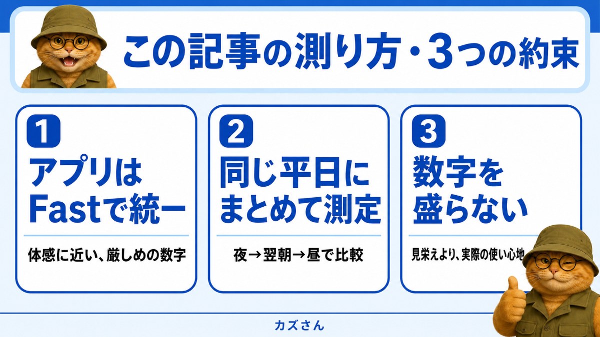 この記事の測り方3つの約束の図解。速度測定はFastアプリで統一、同じ平日に夜から翌朝・昼にかけて測定、見栄えの数字より実際の使い心地を優先