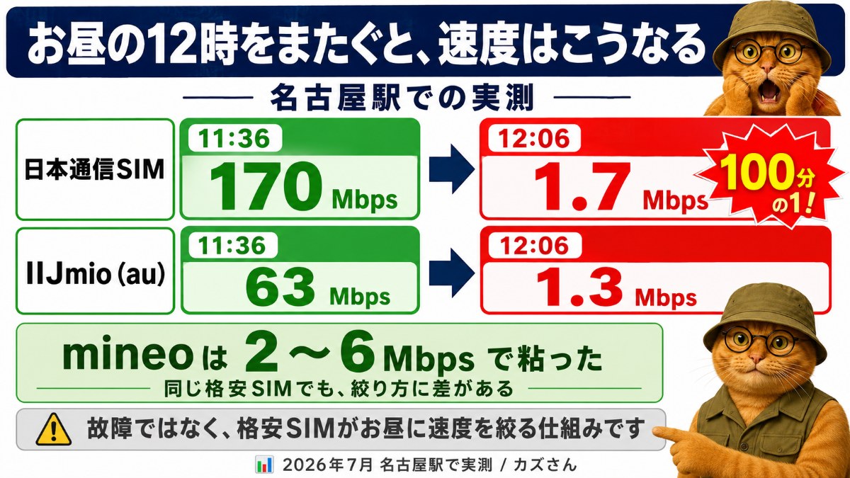 名古屋駅の昼の速度落下の図解。日本通信SIMは11時36分の170Mbpsから12時06分には1.7Mbpsへ100分の1に低下。IIJmio（au）も63Mbpsから1.3Mbpsへ。そのなかでmineoは2〜6Mbpsで粘った。故障ではなく格安SIMがお昼に速度を絞る仕組み