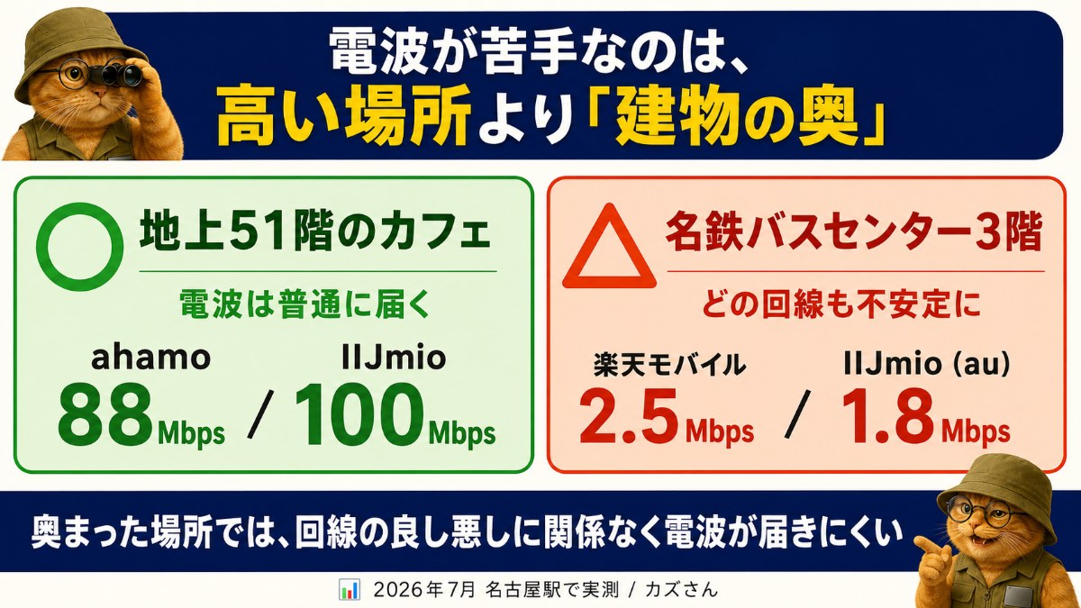 地上51階のカフェと名鉄バスセンター3階の比較図解。51階はahamo 88Mbps・IIJmio 100Mbpsと電波が普通に届くが、建物の奥の名鉄バスセンター3階は楽天モバイル2.5Mbps・IIJmio（au）1.8Mbpsとどの回線も不安定になる