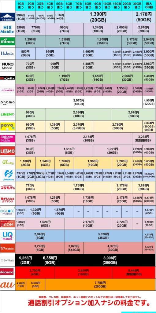 格安SIM・大手キャリアの料金比較表(通話割引オプションなし)。2026年8月時点