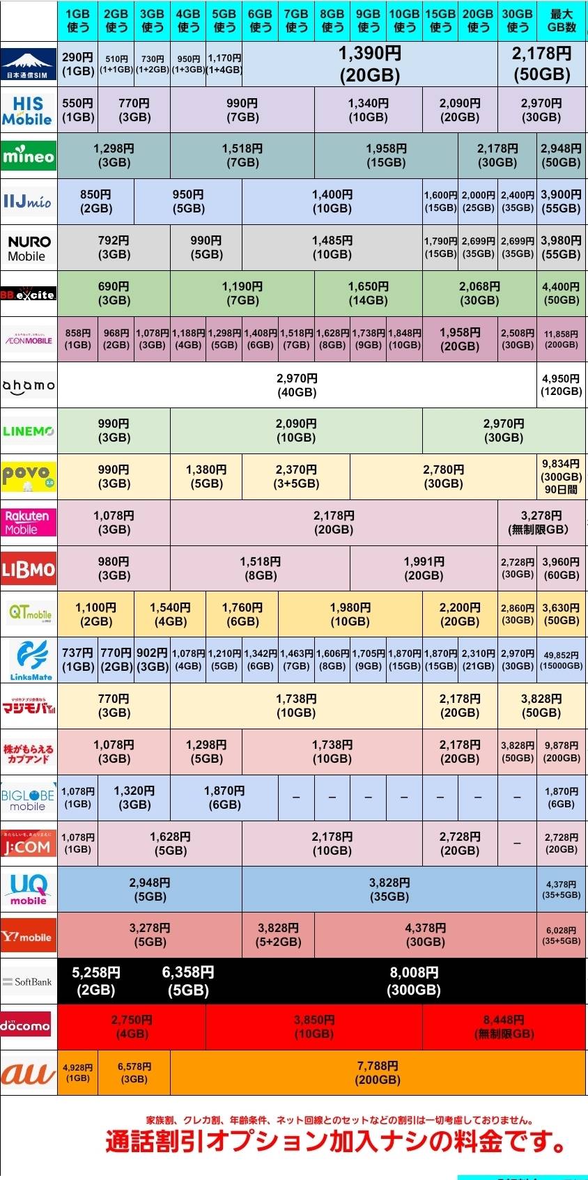 格安SIM・大手キャリア全社のギガ数ごとの料金比較表(通話割引オプション加入なし・2026年8月版)