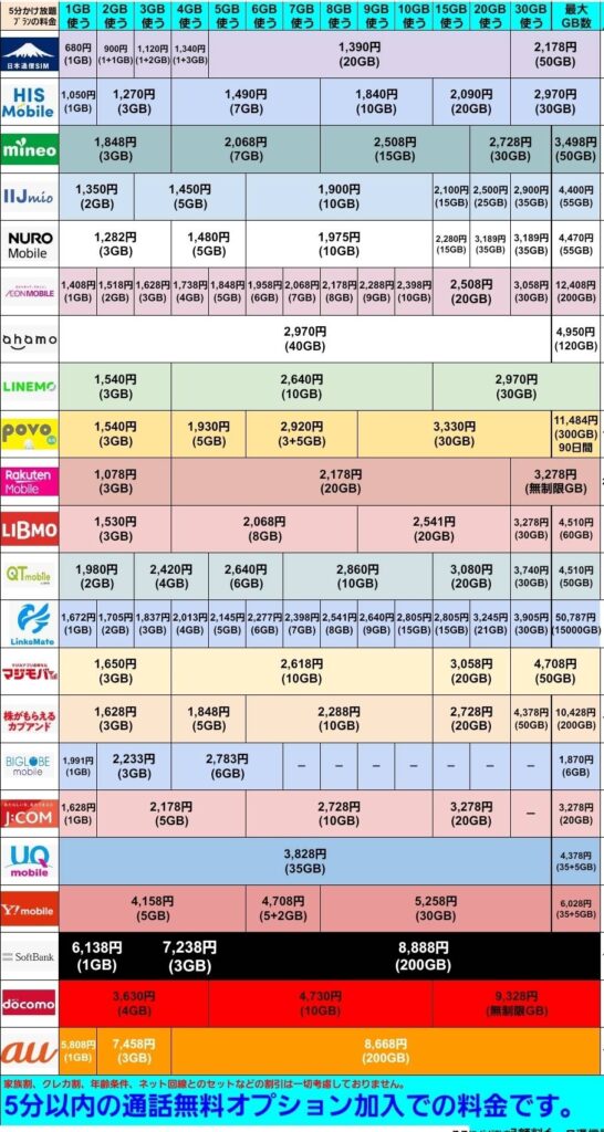 格安SIM・大手キャリアの料金比較表(5分かけ放題オプション加入時)。2026年8月時点