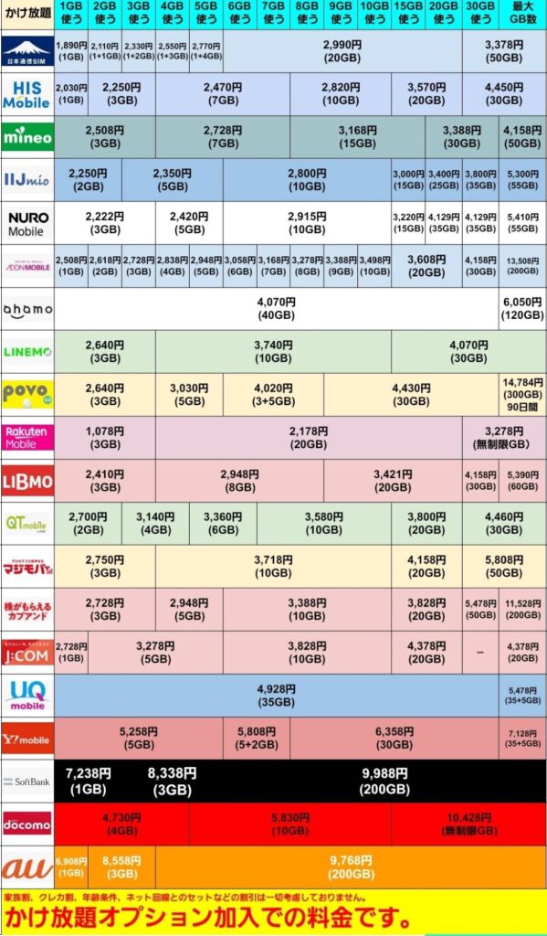 格安SIM・大手キャリアの料金比較表(かけ放題オプション加入時)。2026年8月時点