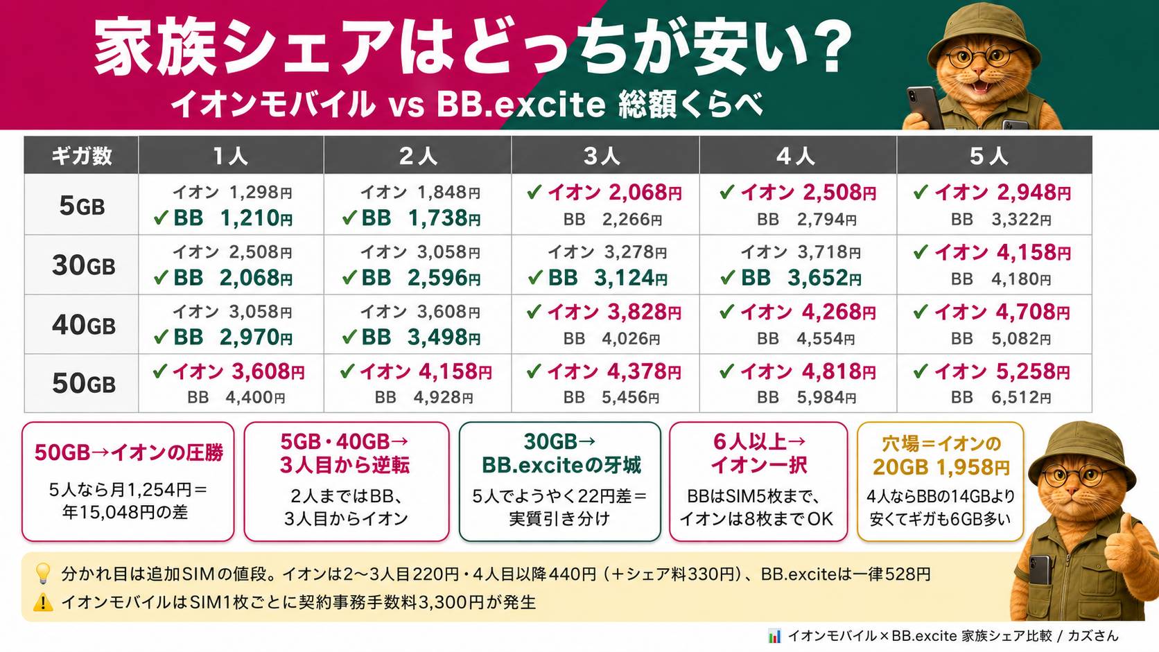 家族シェアはどっちが安い?イオンモバイルとBB.exciteの総額比較図解:50GBはイオン圧勝・30GBはBB.exciteが安い
ギガ数1人2人3人4人5人5GBイオン 1,298円
BB 1,210円イオン 1,848円
BB 1,738円イオン 2,068円
BB 2,266円イオン 2,508円
BB 2,794円イオン 2,948円
BB 3,322円30GBイオン 2,508円
BB 2,068円イオン 3,058円
BB 2,596円イオン 3,278円
BB 3,124円イオン 3,718円
BB 3,652円イオン 4,158円
BB 4,180円40GBイオン 3,058円
BB 2,970円イオン 3,608円
BB 3,498円イオン 3,828円
BB 4,026円イオン 4,268円
BB 4,554円イオン 4,708円
BB 5,082円50GBイオン 3,608円
BB 4,400円イオン 4,158円
BB 4,928円イオン 4,378円
BB 5,456円イオン 4,818円
BB 5,984円イオン 5,258円
BB 6,512円イオンモバイルはSIM1枚ごとに契約事務手数料3,300円が発生
50GB → 全人数でイオンの圧勝
BB.exciteは50GBだけ4,400円と跳ね上がる。5人なら月1,254円=年15,048円の差
5GB・40GB → 3人目からイオンが逆転
30GB → BB.exciteの牙城
5人でようやく22円だけイオンが上回る=実質引き分け
6人以上 → イオン一択
BB.exciteはSIM5枚まで、イオンは8枚までOK