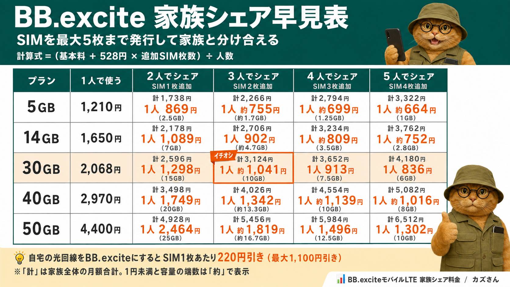 BB.excite家族シェア早見表:SIMを最大5枚まで発行して人数別の1人あたり料金を一覧化した図解
プラン1人で使う2人でシェア
(SIM1枚追加)3人でシェア
(SIM2枚追加)4人でシェア
(SIM3枚追加)5人でシェア
(SIM4枚追加)5GB1,210円
(5GB)計1,738円
1人869円
(2.5GB)計2,266円
1人約755円
(約1.7GB)計2,794円
1人約699円
(1.25GB)計3,322円
1人約664円
(1GB)14GB1,650円
(14GB)計2,178円
1人1,089円
(7GB)計2,706円
1人902円
(約4.7GB)計3,234円
1人約809円
(3.5GB)計3,762円
1人約752円
(2.8GB)30GB2,068円
(30GB)計2,596円
1人1,298円
(15GB)計3,124円
1人約1,041円
(10GB)計3,652円
1人913円
(7.5GB)計4,180円
1人836円
(6GB)40GB2,970円
(40GB)計3,498円
1人1,749円
(20GB)計4,026円
1人1,342円
(約13.3GB)計4,554円
1人約1,139円
(10GB)計5,082円
1人約1,016円
(8GB)50GB4,400円
(50GB)計4,928円
1人2,464円
(25GB)計5,456円
1人約1,819円
(約16.7GB)計5,984円
1人1,496円
(12.5GB)計6,512円
1人約1,302円
(10GB)
「計」は家族全体の月額合計、その下が1人あたりの月額と容量です(計算式=「(基本料+528円×追加枚数)÷人数」。1円未満と容量の端数は「約」で表示)。家族3人で30GBプランなら1人10GBで約1,041円、5人まで増やせば1人836円まで下がります。