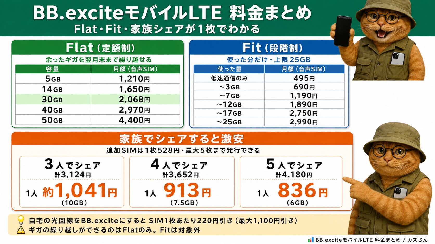 BB.exciteモバイルLTE料金まとめ:Flat定額制・Fit段階制・家族シェアが1枚でわかる図解
■ Flat(定額制):余ったギガを翌月末まで繰り越せる
容量月額(音声SIM)5GB1,210円14GB1,650円30GB2,068円40GB2,970円50GB4,400円
■ Fit(段階制):使った分だけ・上限25GB
使った量月額(音声SIM)低速通信のみ495円〜3GB690円〜7GB1,190円〜12GB1,890円〜17GB2,750円〜25GB2,990円
ポイントはFitには繰り越しが無く、25GBで打ち止めになること。逆に7GBも使わないならFitの1,190円がFlat 5GB(1,210円)より安いので、この帯だけはFitが有利です。