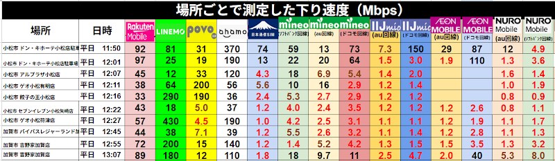 石川県小松市で昼前後に場所ごとで測定した下り速度のまとめ表