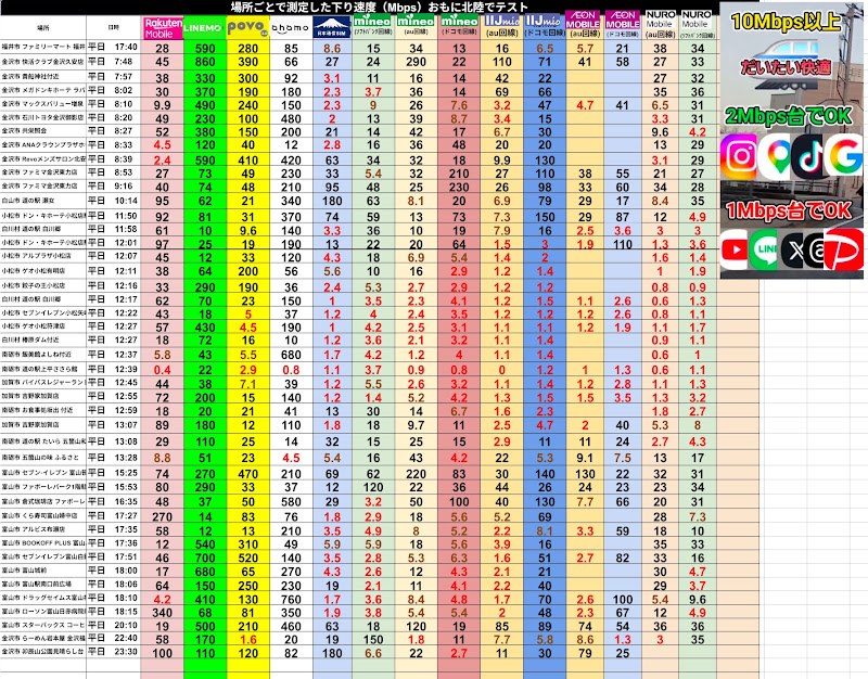 北陸300kmドライブで測定した全地点の下り速度まとめ表(格安SIM15回線)
