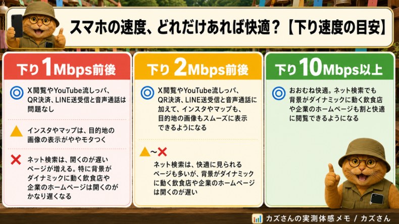 下り速度の目安図解。1Mbps前後でYouTube流しっぱなしやLINEはOK、2Mbps前後でインスタやマップも見られる、10Mbps以上あれば重たいホームページも快適