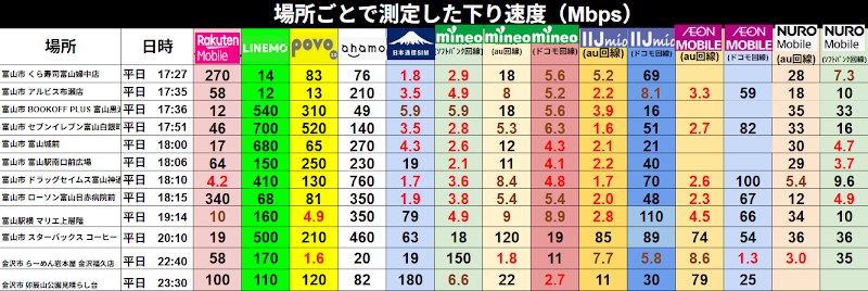 富山市内の夕方17〜18時台に場所ごとで測定した下り速度のまとめ表