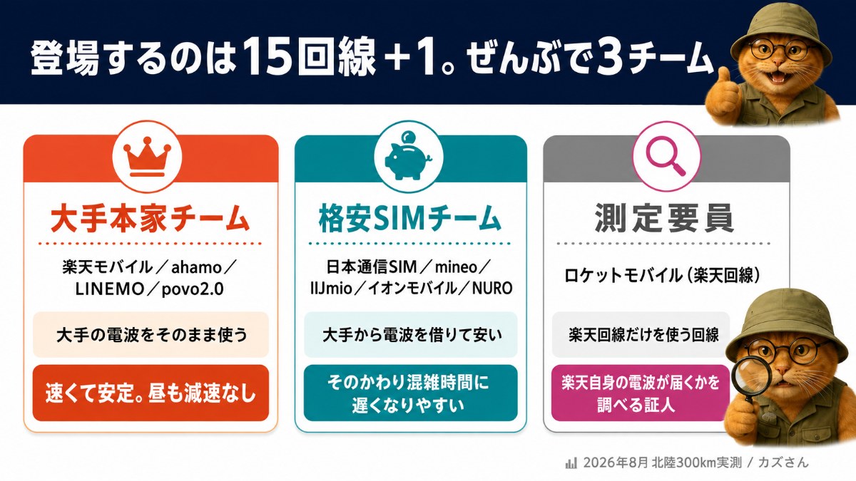 登場する15回線+1の3チーム分け図解。大手本家チーム(楽天・ahamo・LINEMO・povo2.0)、格安SIMチーム(日本通信SIM・mineo・IIJmio・イオンモバイル・NURO)、測定要員のロケットモバイル