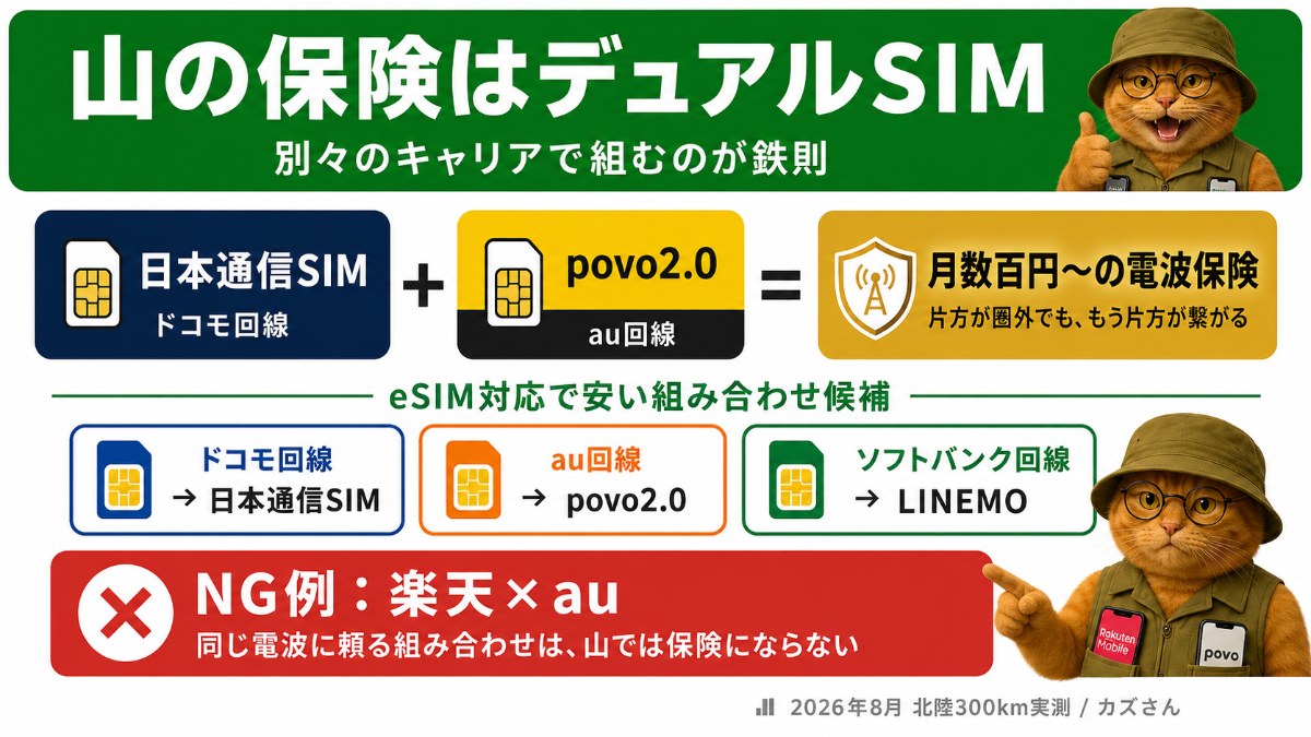 山の保険はデュアルSIMの図解。日本通信SIM(ドコモ回線)とpovo2.0(au回線)の組み合わせで月数百円からの電波保険になる。楽天×auのような同じ電波に頼る組み合わせは保険にならない