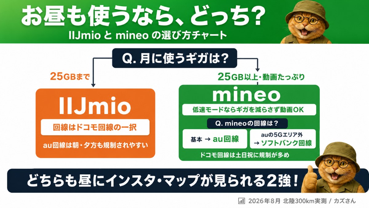 IIJmioとmineoの選び方チャート。月25GBまでならIIJmio(ドコモ回線一択)、25GB以上・動画たっぷりならmineo(基本はau回線、auの5Gエリア外はソフトバンク回線)