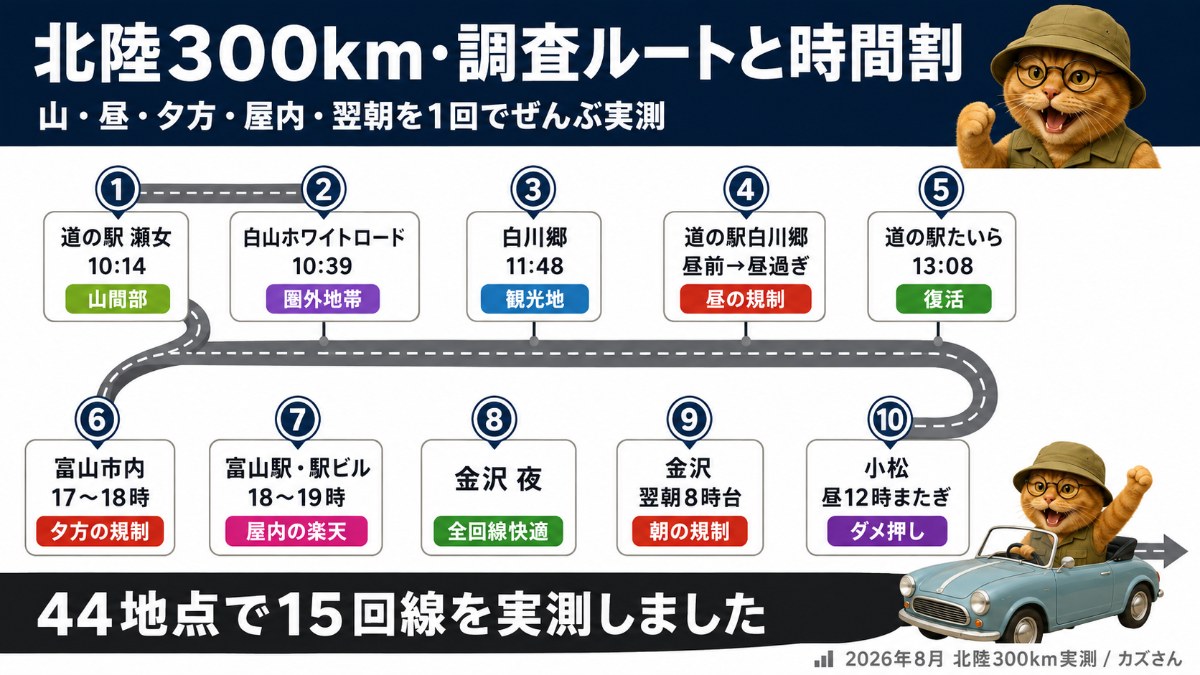 北陸300kmの調査ルートと時間割の図解。道の駅瀬女から白山ホワイトロード・白川郷・富山・金沢・小松まで、山・昼・夕方・屋内・翌朝を44地点で実測