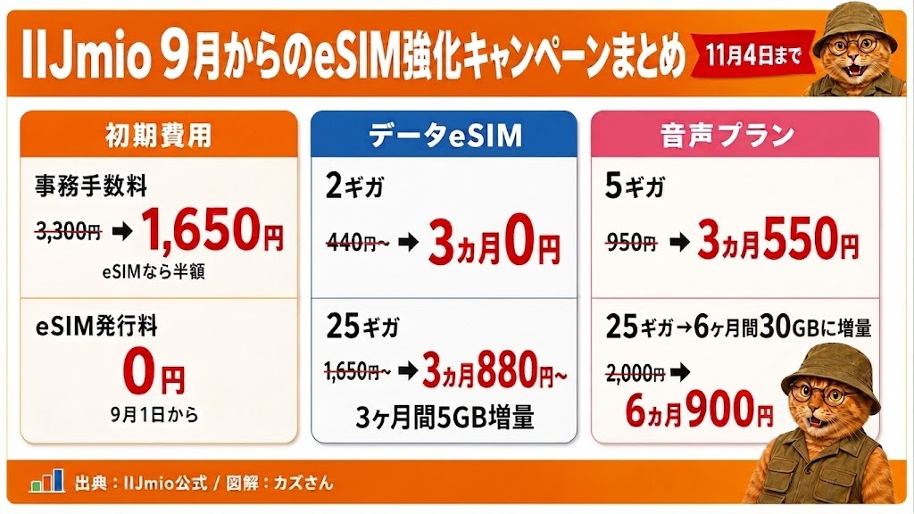 IIJmio 9月からのeSIM強化キャンペーンまとめ。事務手数料1,650円・eSIM発行料0円・データeSIM2ギガが3か月0円・25ギガ880円〜・音声5ギガ550円、いずれも11月4日まで