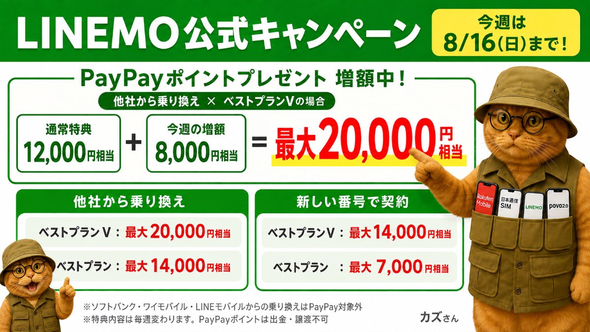 LINEMO公式キャンペーン 今週は8月16日(日)まで。PayPayポイントプレゼント増額中。他社から乗り換えはベストプランV最大20,000円相当(通常12,000+増額8,000)・ベストプラン最大14,000円相当。新しい番号で契約はベストプランV最大14,000円相当・ベストプラン最大7,000円相当。ソフトバンク・ワイモバイル・LINEモバイルからの乗り換えはPayPay対象外。
