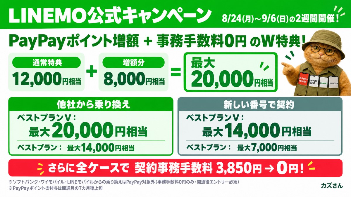 LINEMO公式キャンペーン。8月24日(月)〜9月6日(日)の2週間開催。PayPayポイント増額と契約事務手数料0円のW特典。通常特典12,000円相当+増額分8,000円相当=最大20,000円相当。他社から乗り換えはベストプランV最大20,000円相当・ベストプラン最大14,000円相当。新しい番号で契約はベストプランV最大14,000円相当・ベストプラン最大7,000円相当。さらに全ケースで契約事務手数料3,850円が0円。ソフトバンク・ワイモバイル・LINEモバイルからの乗り換えはPayPay対象外(事務手数料0円のみ・開通後エントリー必須)。PayPayポイントの付与は開通月の7カ月後上旬。
