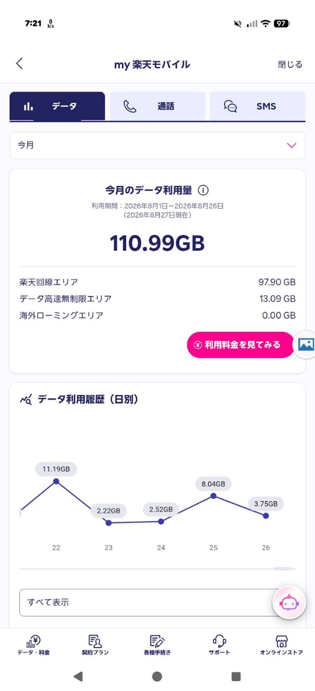 my 楽天モバイルの今月のデータ利用量画面。110.99GBのうち「データ高速無制限エリア」(=パートナー回線で使った分)が13.09GBと表示されている