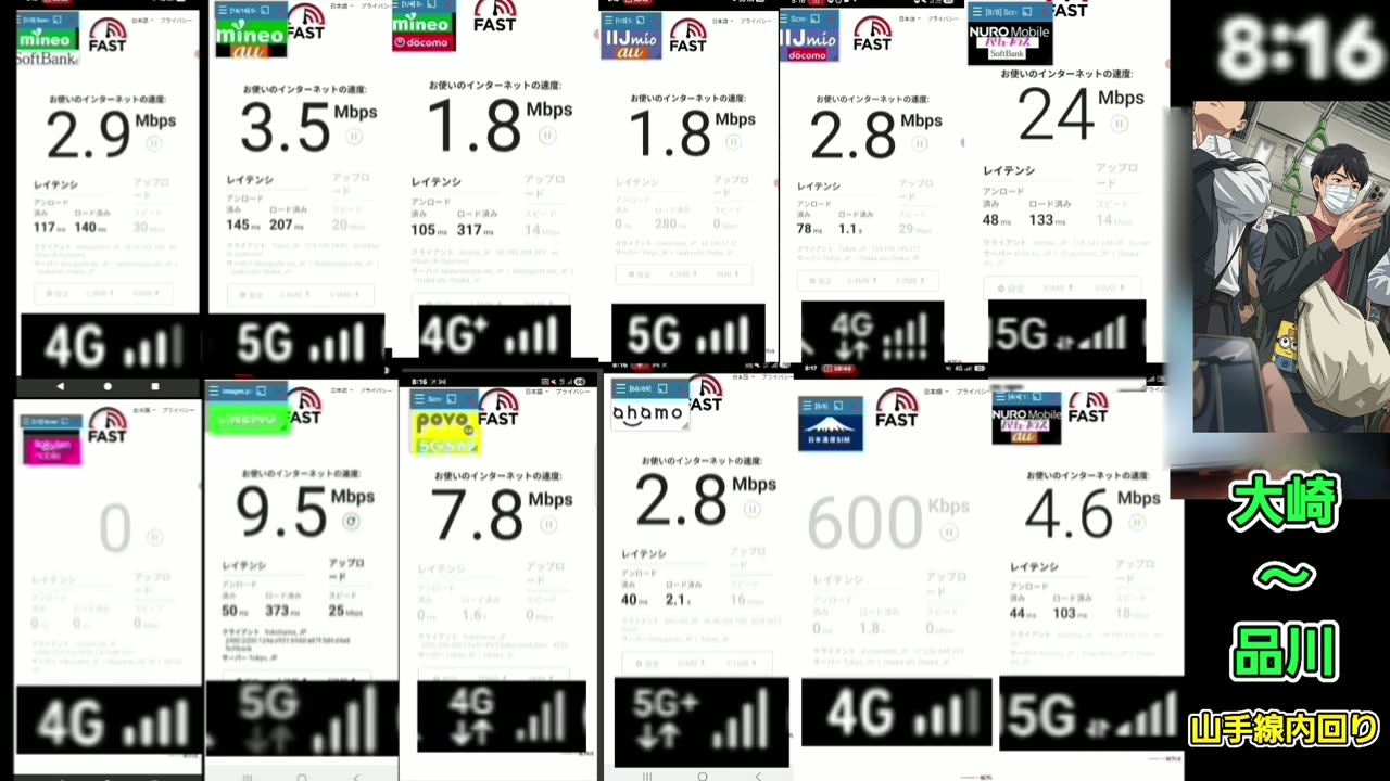 大崎駅 8:16 12回線の速度。楽天モバイルは0で計測不能(山手線内回り・12台同時測定)