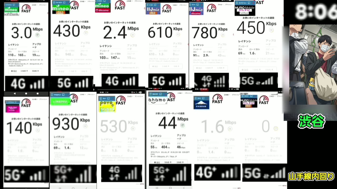 渋谷駅 8:06 12回線の速度。ほぼ全滅でahamo 44Mbpsだけ(山手線内回り・12台同時測定)