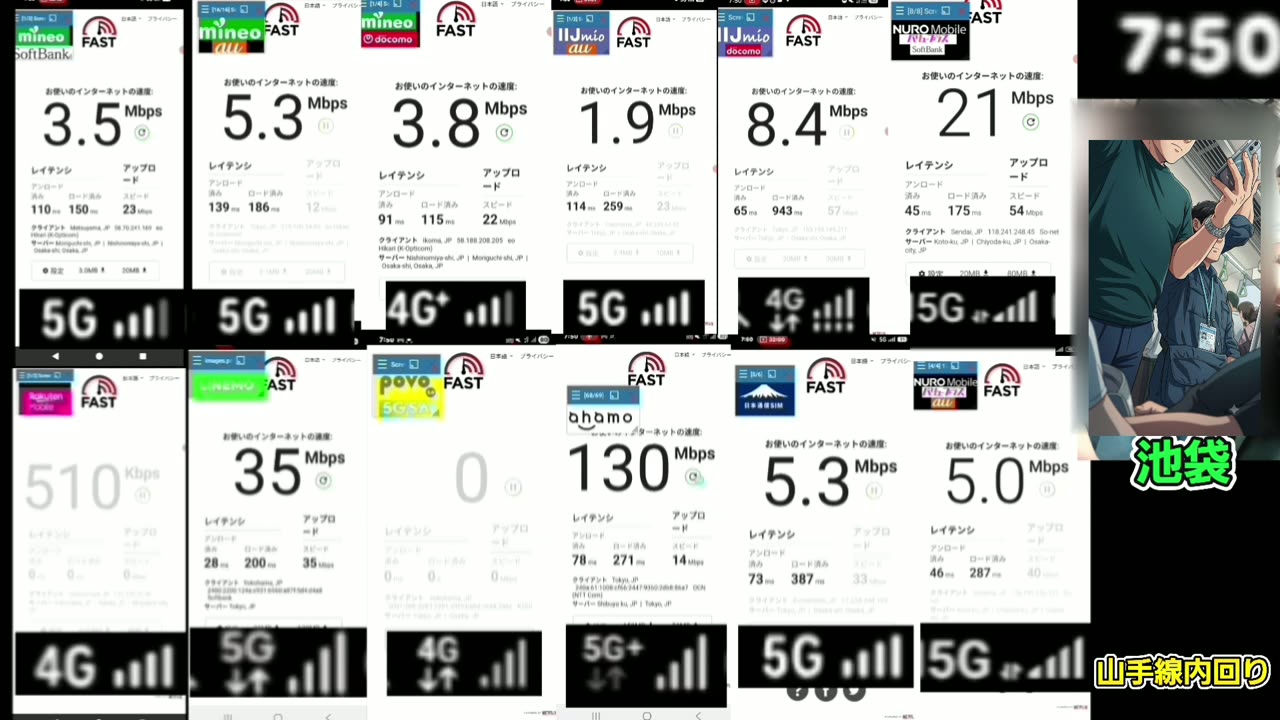 池袋駅 7:49 12回線の速度。上6台の格安SIMが止まり、ahamoは130Mbps(山手線内回り・12台同時測定)