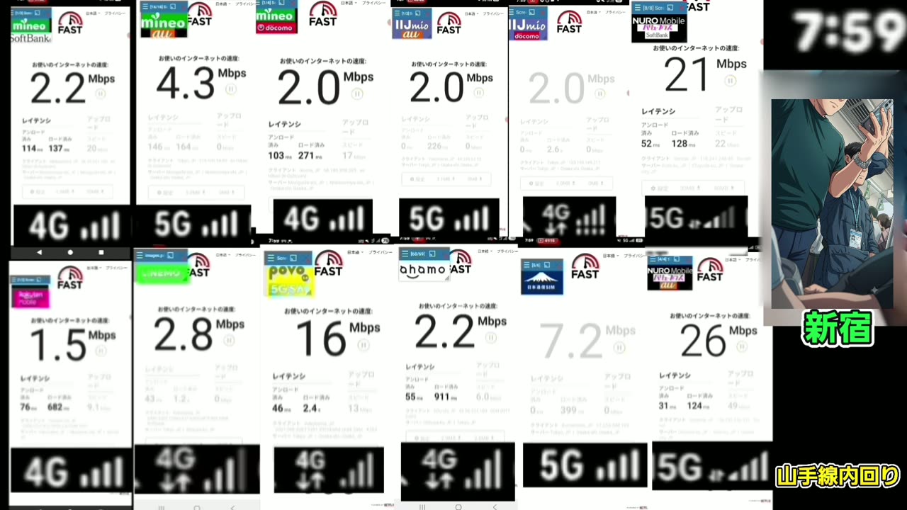 新宿駅 7:59 12回線の速度。大手本家も2〜3Mbpsに(山手線内回り・12台同時測定)