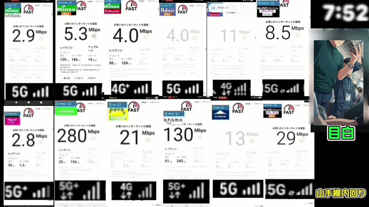 目白駅 7:52 12回線の速度。LINEMO 280Mbpsと格安SIM 2.8Mbps(山手線内回り・12台同時測定)