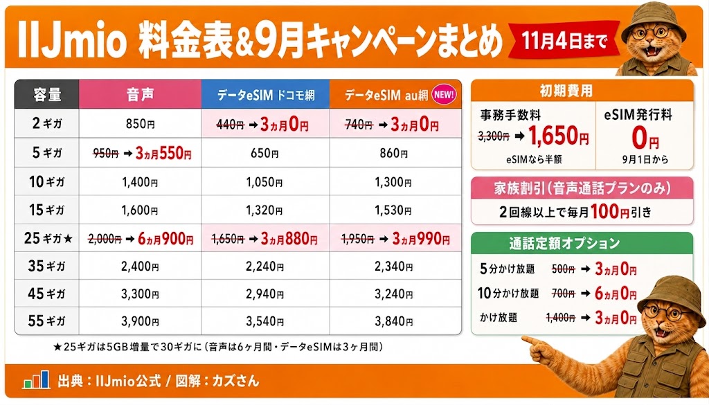 IIJmio料金表と9月キャンペーンまとめ。音声・データeSIM(ドコモ網/au網)の月額料金、初期費用1,650円・eSIM発行料0円、家族割引100円、通話定額オプション0円、いずれも11月4日まで