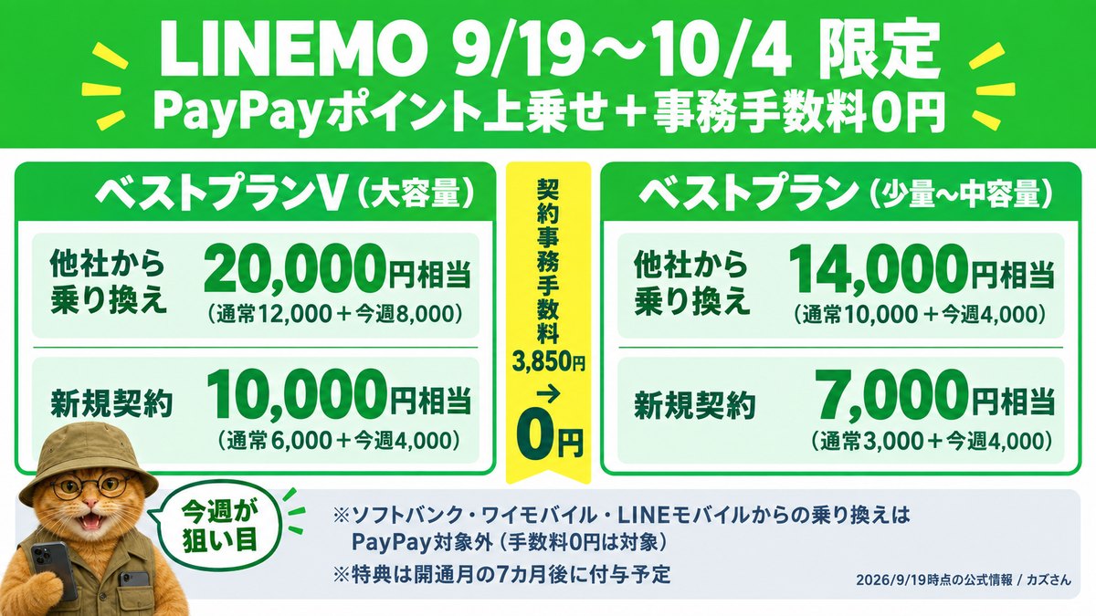 LINEMO 9月19日〜10月4日限定の公式キャンペーン。ベストプランVは他社から乗り換えでPayPayポイント20,000円相当(通常12,000+今週8,000)・新規10,000円相当(通常6,000+今週4,000)。ベストプランは乗り換え14,000円相当(通常10,000+今週4,000)・新規7,000円相当(通常3,000+今週4,000)。契約事務手数料3,850円が0円。ソフトバンク・ワイモバイル・LINEモバイルからの乗り換えはPayPay対象外(手数料0円は対象)。特典は開通月の7カ月後に付与予定。2026年9月19日時点の公式情報。