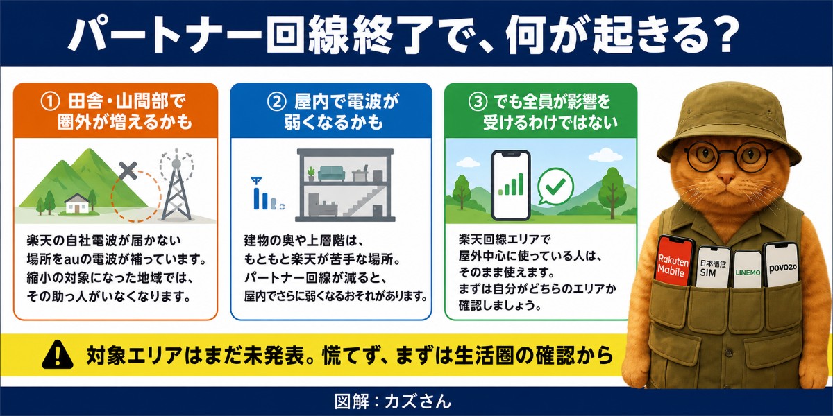 パートナー回線終了で何が起きるかの図解。①田舎・山間部で圈外が増えるかも、②屋内で電波が弱くなるかも、③でも全員が影響を受けるわけではない(楽天回線エリアで屋外中心ならそのまま使える)。対象エリアは未発表のため、まずは生活圏の確認から。