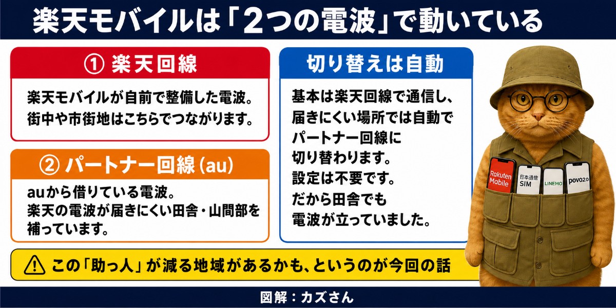 楽天モバイルは2つの電波で動いていることを説明した図解。①楽天回線は楽天モバイルが自前で整備した電波で、街中や市街地はこちらでつながる。②パートナー回線はauから借りている電波で、楽天の電波が届きにくい田舎・山間部を補っている。切り替えは自動で設定は不要。この助っ人が減る地域があるかもしれないというのが今回の話。