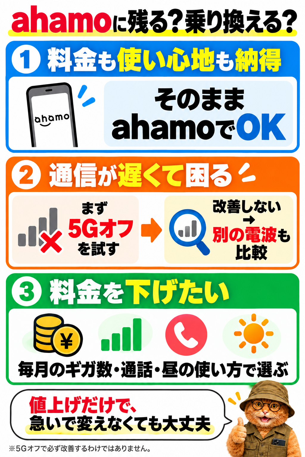 ahamoに残るか乗り換えるかの判断図。料金と使い心地に納得なら継続、通信に不満なら5Gオフを試し改善しなければ別の電波を比較、料金を下げたいならギガ数・通話・昼の使い方で選ぶ。