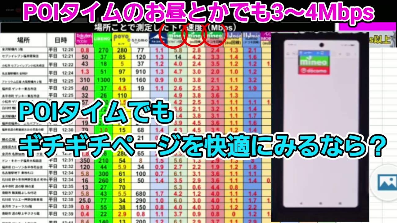 mineoはPOIタイムの昼でも3〜4Mbps出ていた実測の表