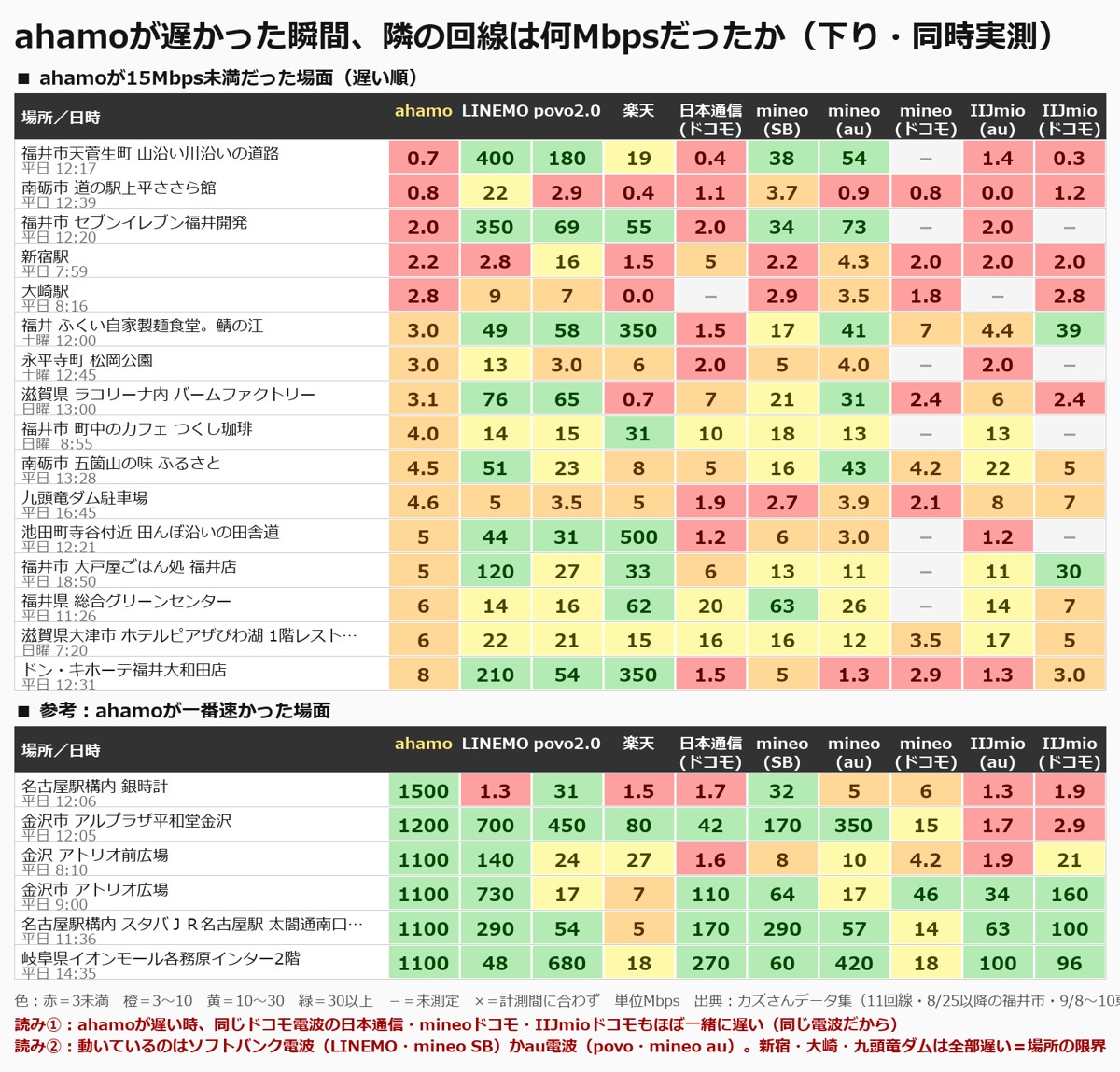 ahamoが遅かった瞬間、隣の回線は何Mbpsだったかの表。ahamoが遅い時は同じドコモ電波の日本通信・mineoドコモ・IIJmioドコモもほぼ一緒に遅く、動いているのはソフトバンク電波(LINEMO・mineo SB)かau電波(povo・mineo au)。2026年8月〜10月の同時実測