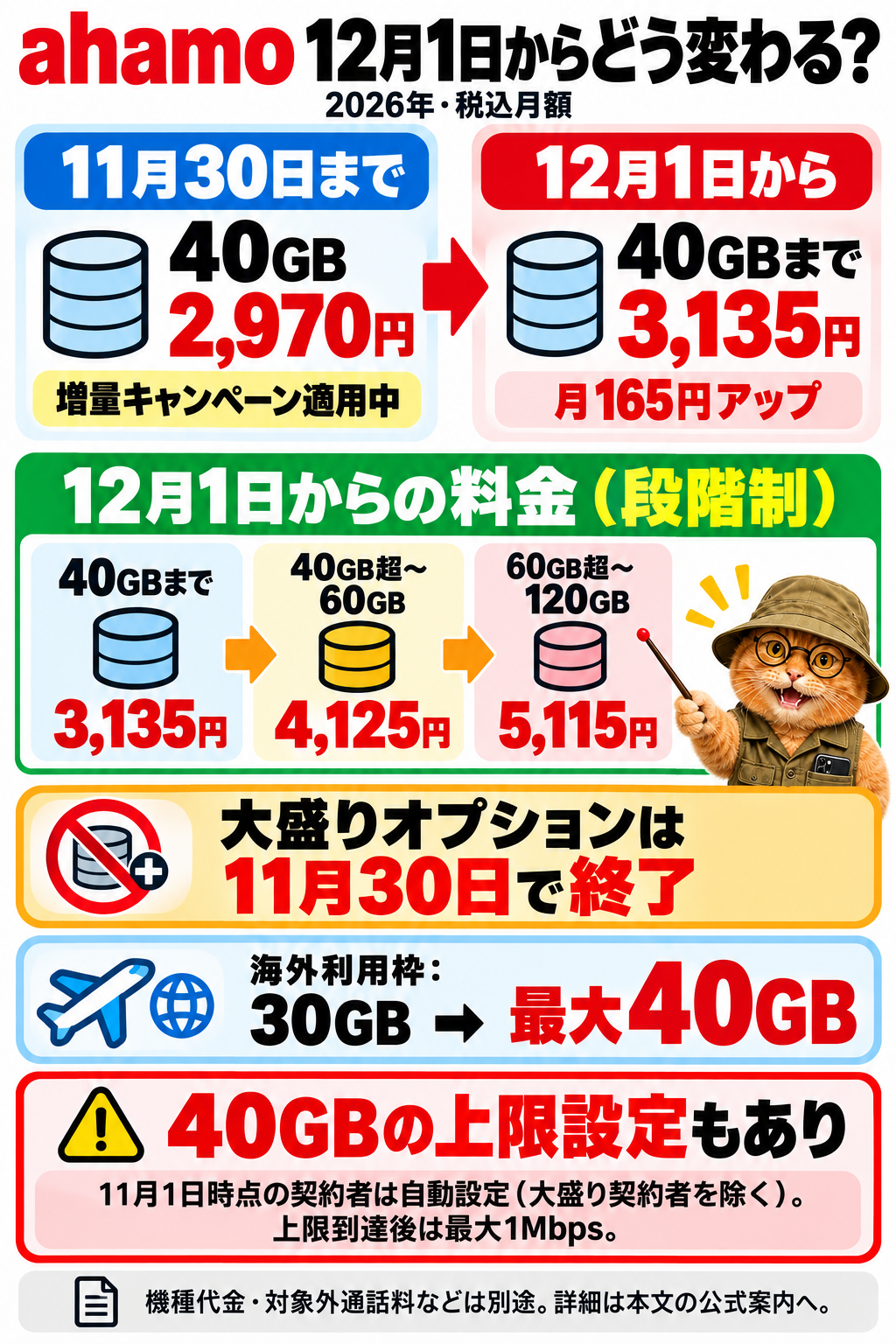 ahamoの2026年12月1日改定。40GBまで月3,135円、40GB超60GBまで4,125円、60GB超120GBまで5,115円。税込。大盛りは11月30日終了、海外利用枠は最大40GBへ。11月1日時点の契約者は40GB上限を自動設定(大盛り契約者を除く)。