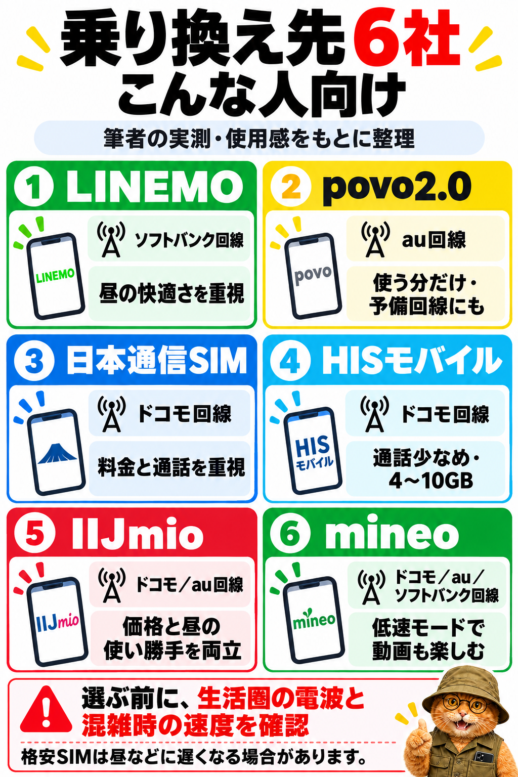 乗り換え先6社の選び方。LINEMOは昼の快適さ、povo2.0は使う分だけと予備回線、日本通信SIMは料金と通話、HISモバイルは通話少なめで4〜10GB、IIJmioは価格と昼の使い勝手、mineoは低速モードで動画を楽しみたい人向け。筆者の実測・使用感による。