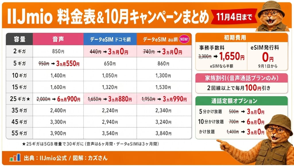 IIJmio料金表と10月キャンペーンまとめ(11月4日まで)。音声・データeSIM(ドコモ網/au網)の月額料金、eSIMなら事務手数料1,650円・eSIM発行料0円、データeSIM 2ギガは3か月0円、音声5ギガは3か月550円、25ギガは5GB増量で30ギガ(音声は6か月900円)、家族割引100円、通話定額オプション0円