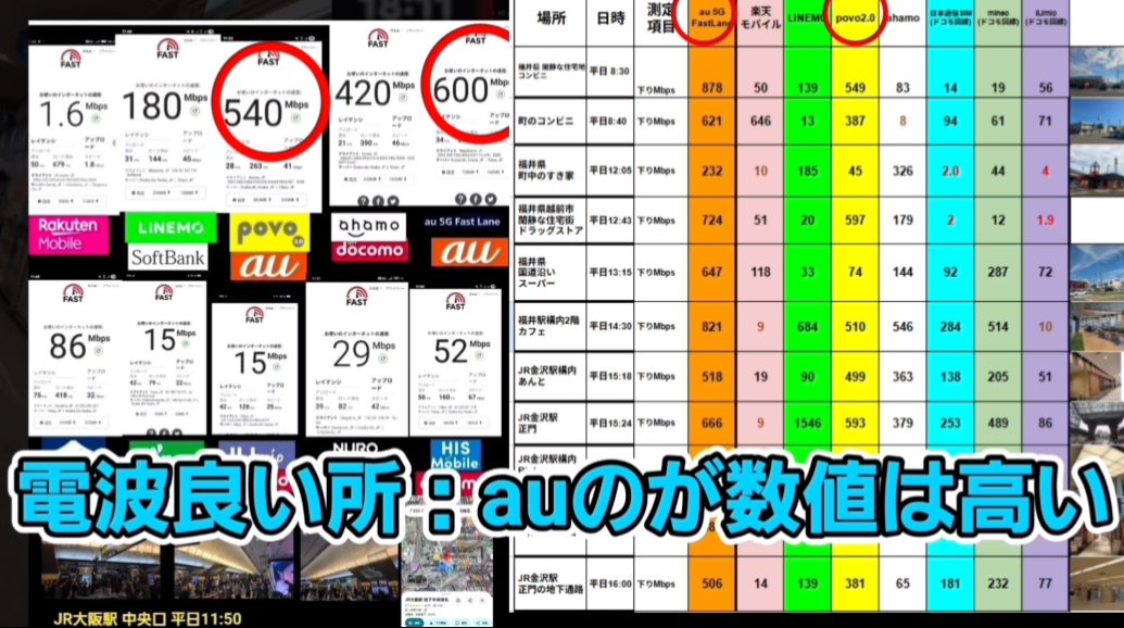 電波が良い所ではau本家のほうが数値は高い(JR大阪駅)