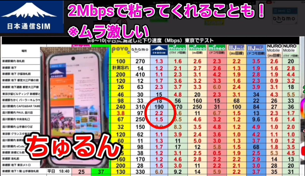 マシな時は2Mbpsで粘ってくれることも。ムラが激しい
